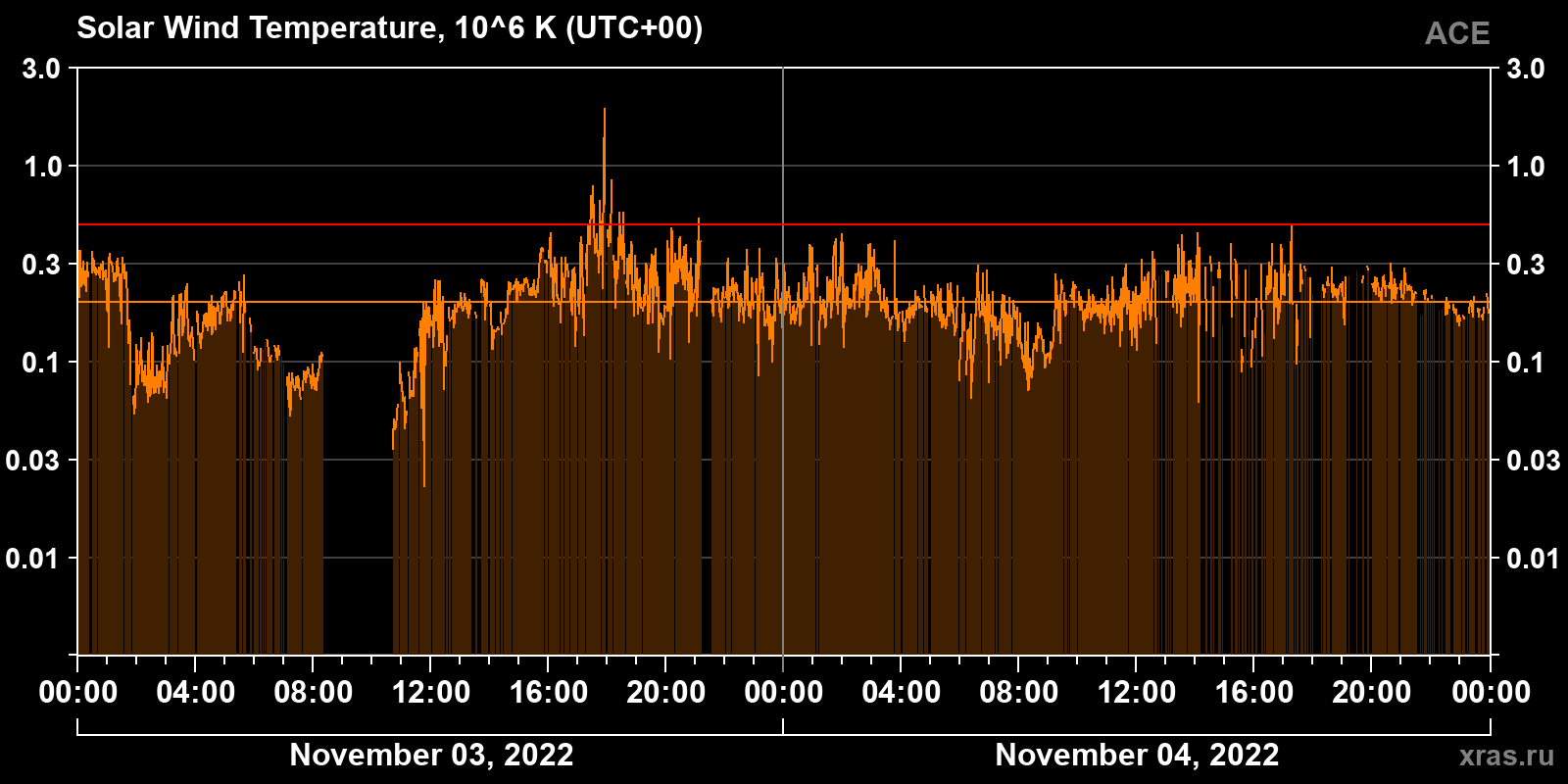 Solar wind temperature