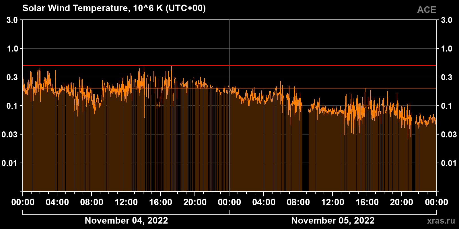 Solar wind temperature