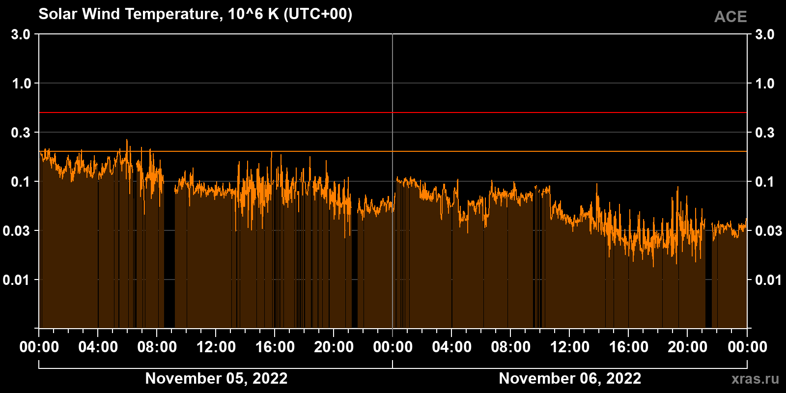Solar wind temperature