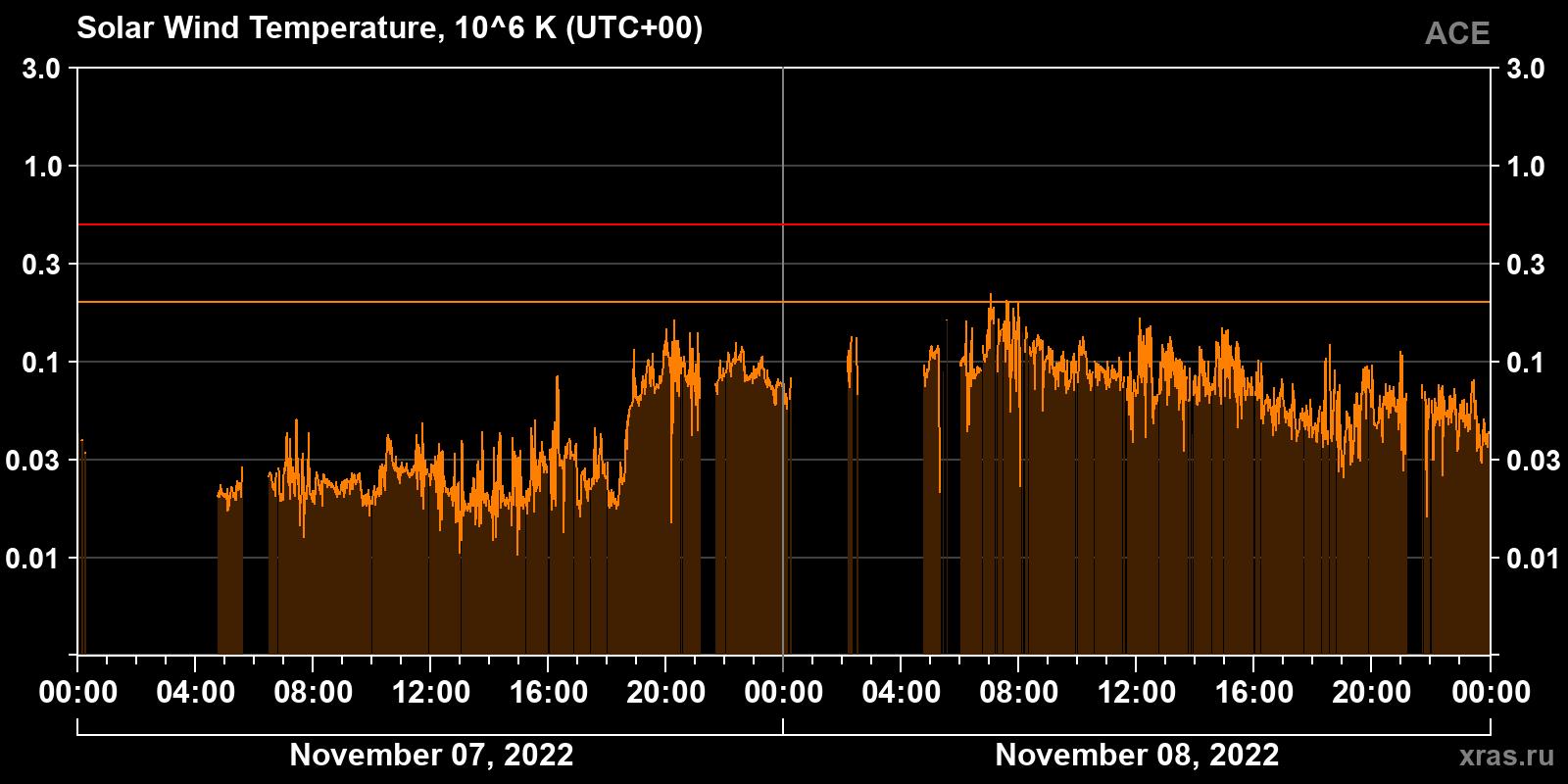 Solar wind temperature