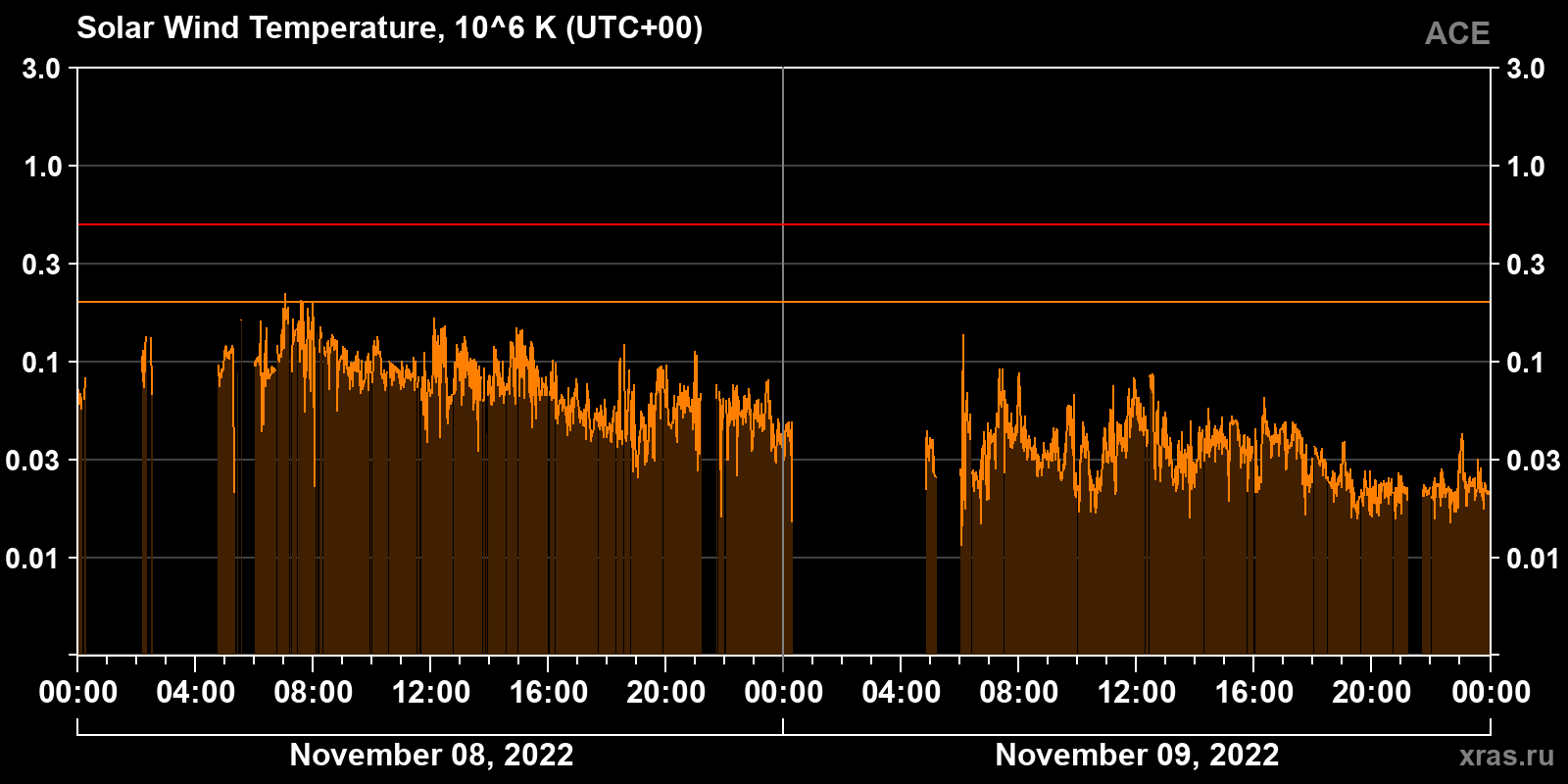 Solar wind temperature