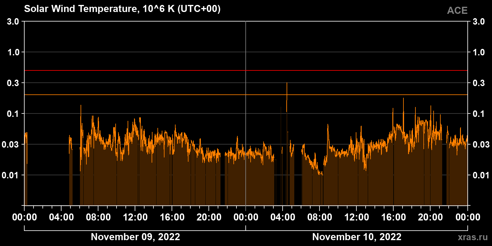 Solar wind temperature