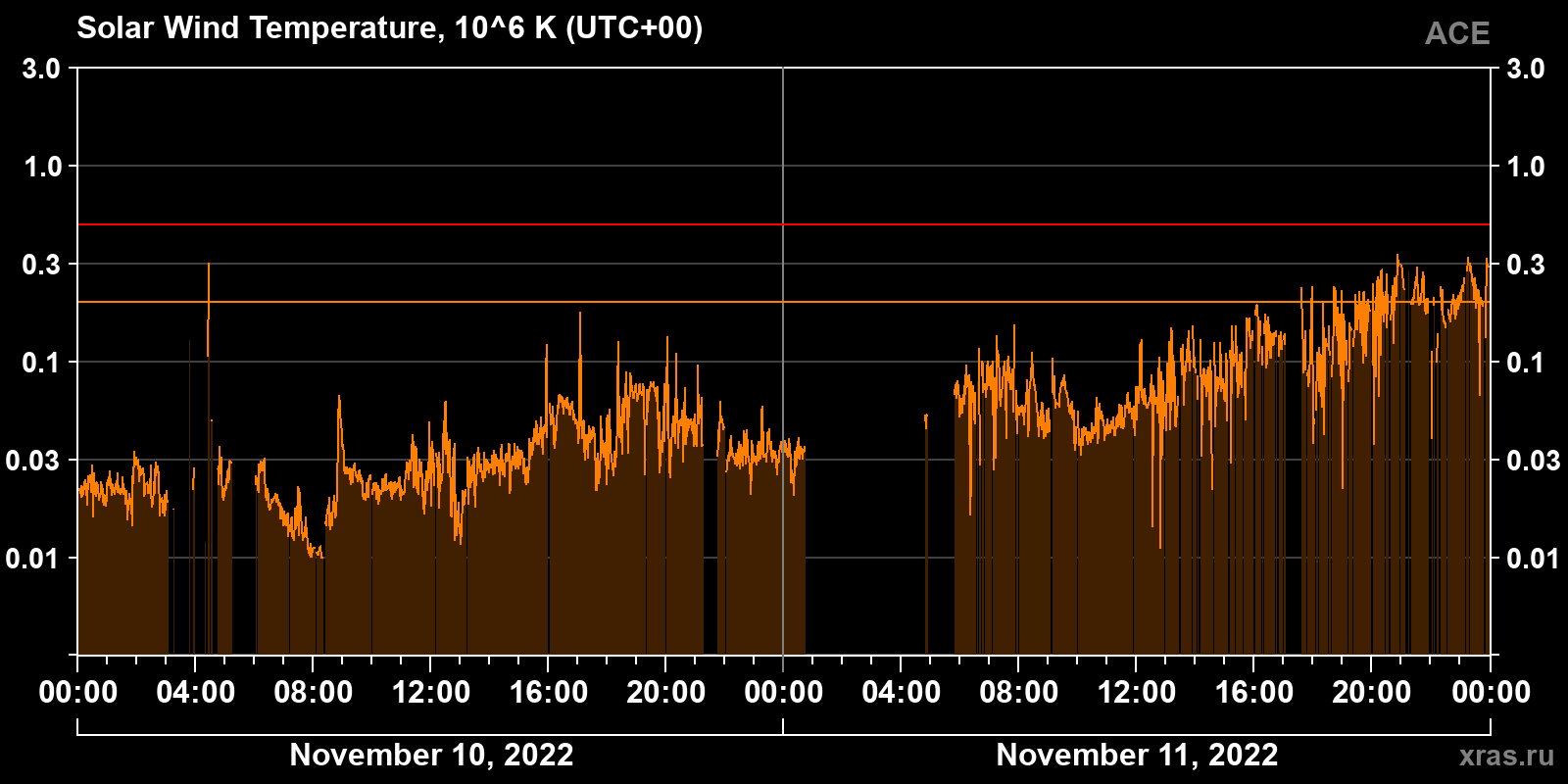 Solar wind temperature