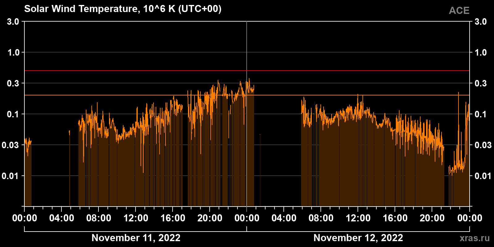 Solar wind temperature