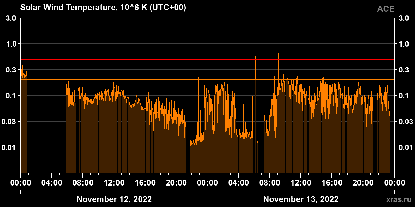 Solar wind temperature