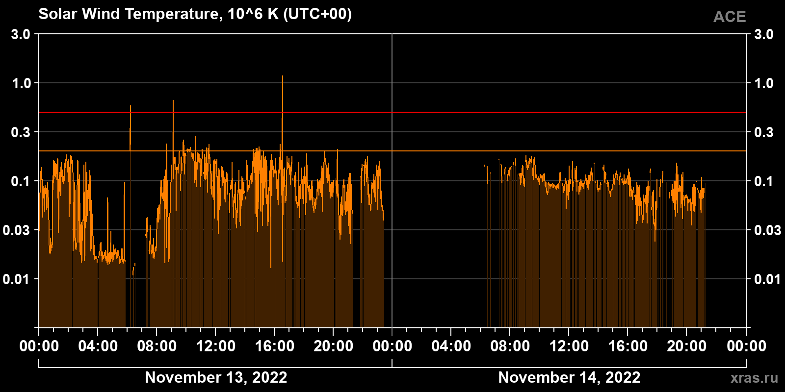 Solar wind temperature