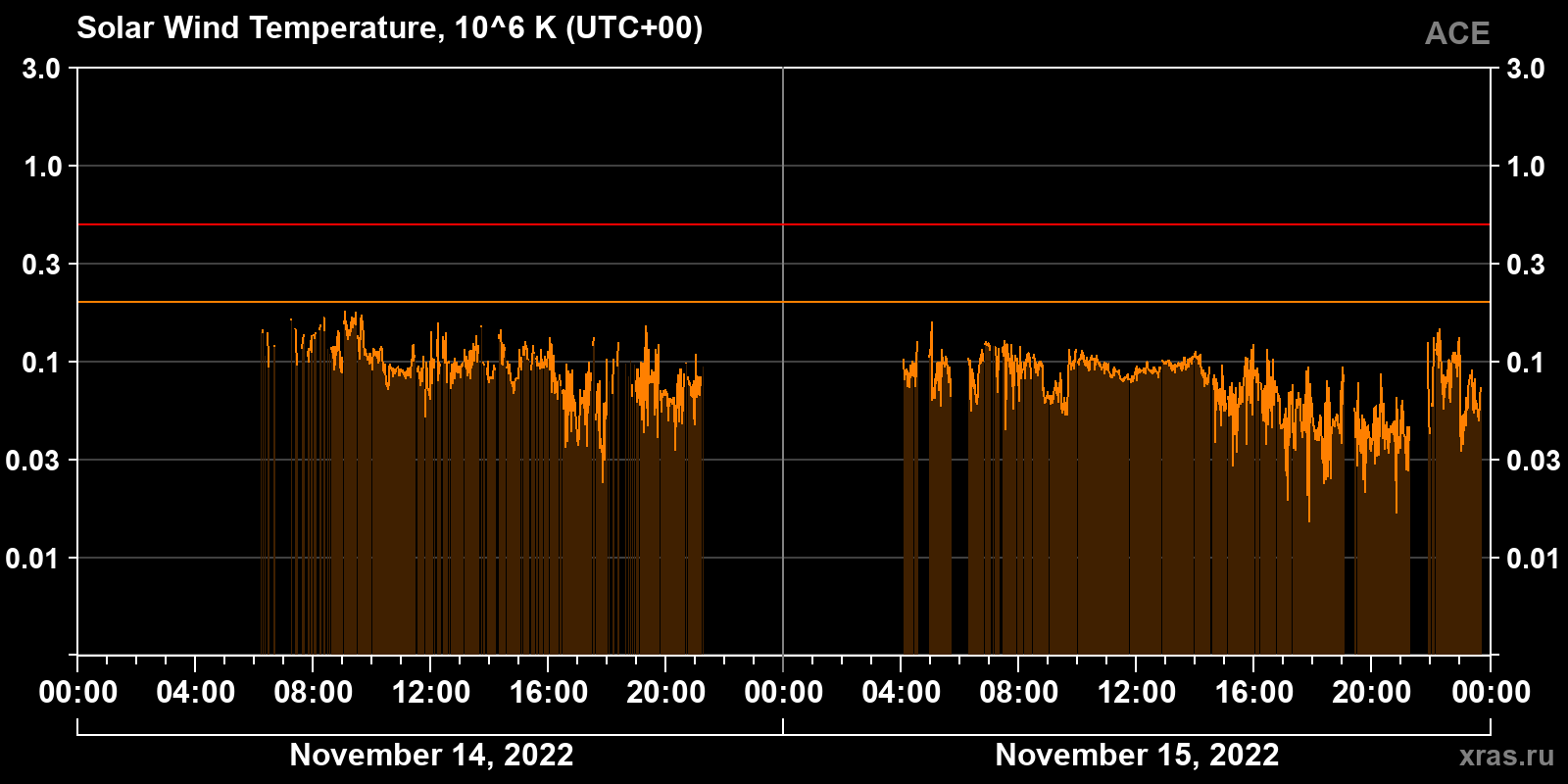 Solar wind temperature