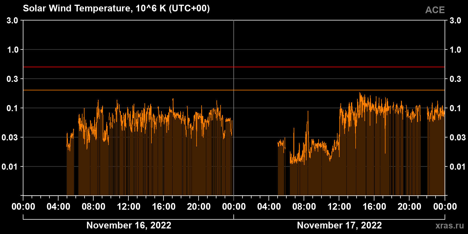 Solar wind temperature