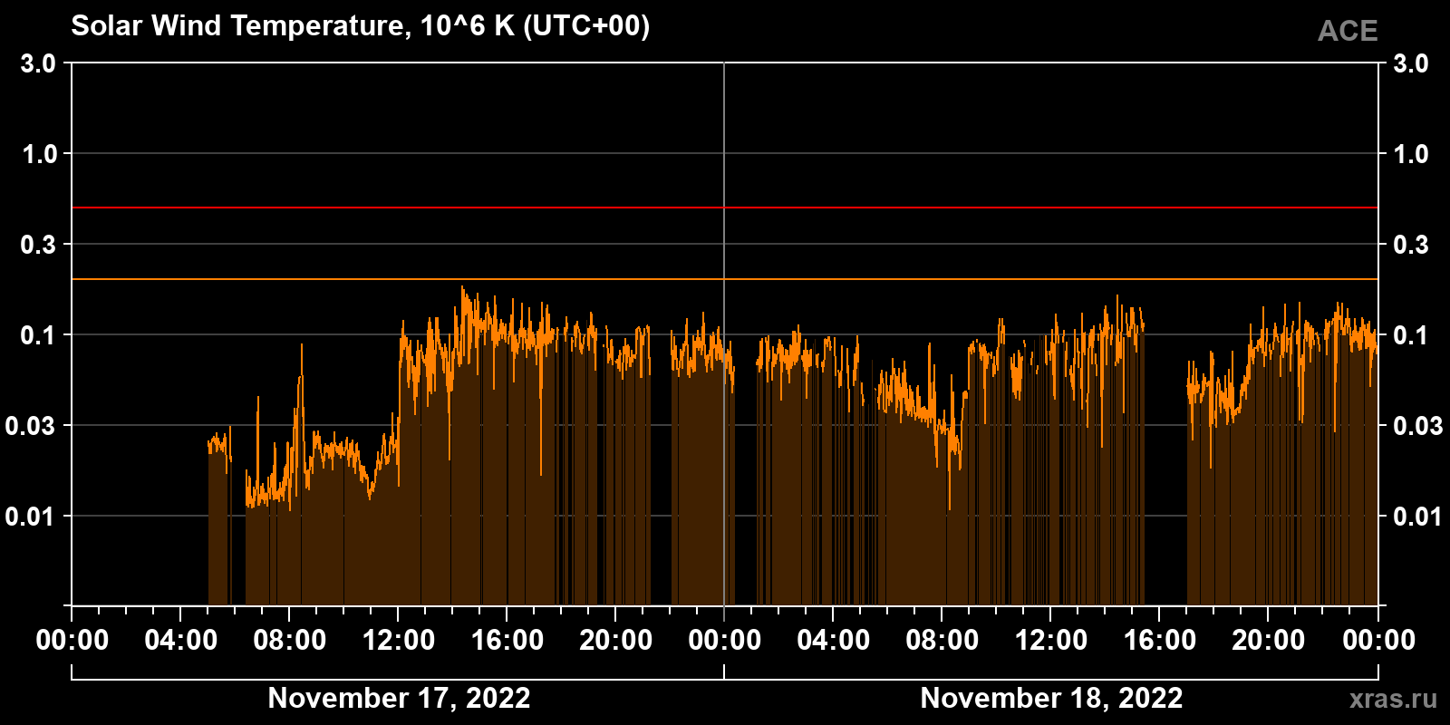 Solar wind temperature