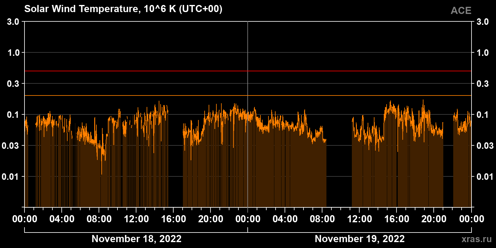Solar wind temperature