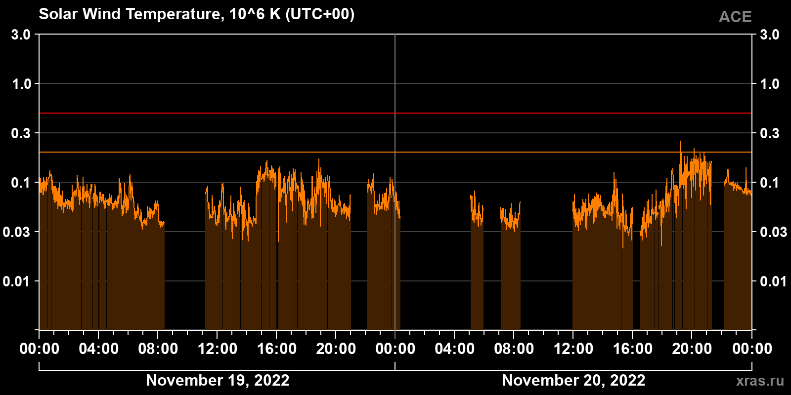 Solar wind temperature