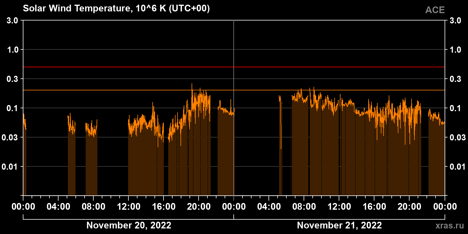 Solar wind temperature