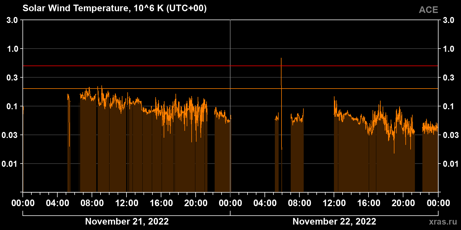 Solar wind temperature