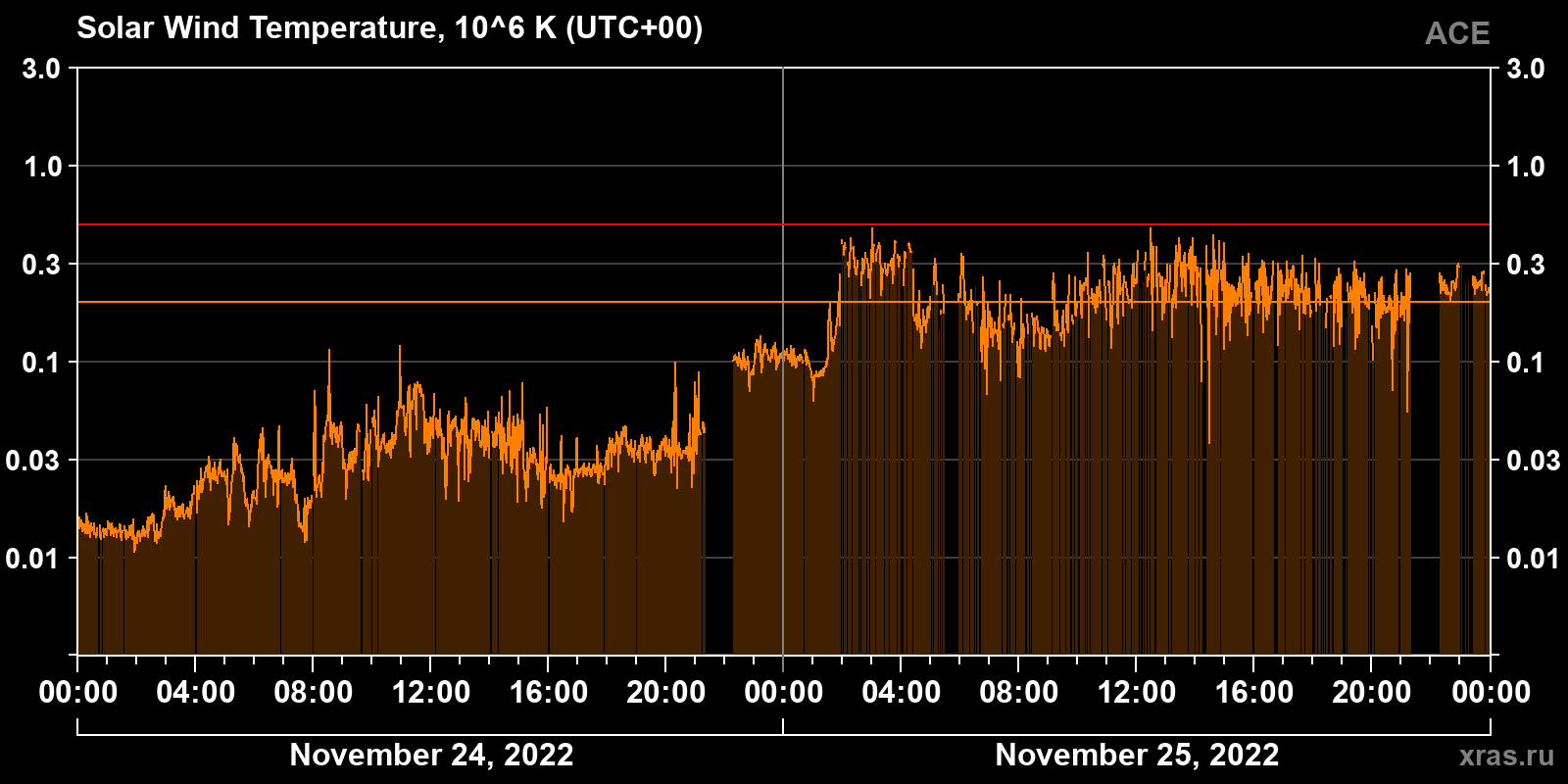 Solar wind temperature