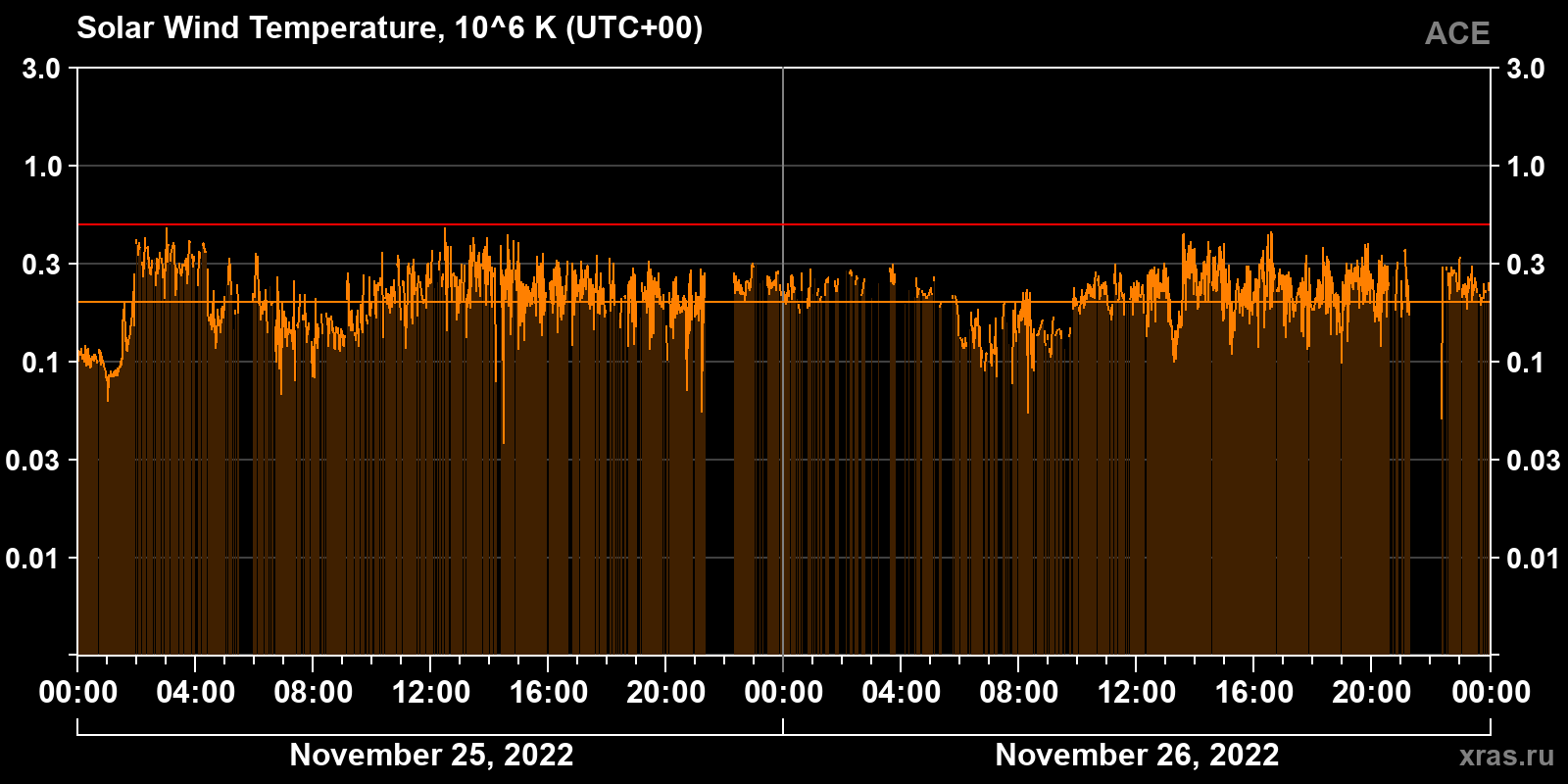 Solar wind temperature