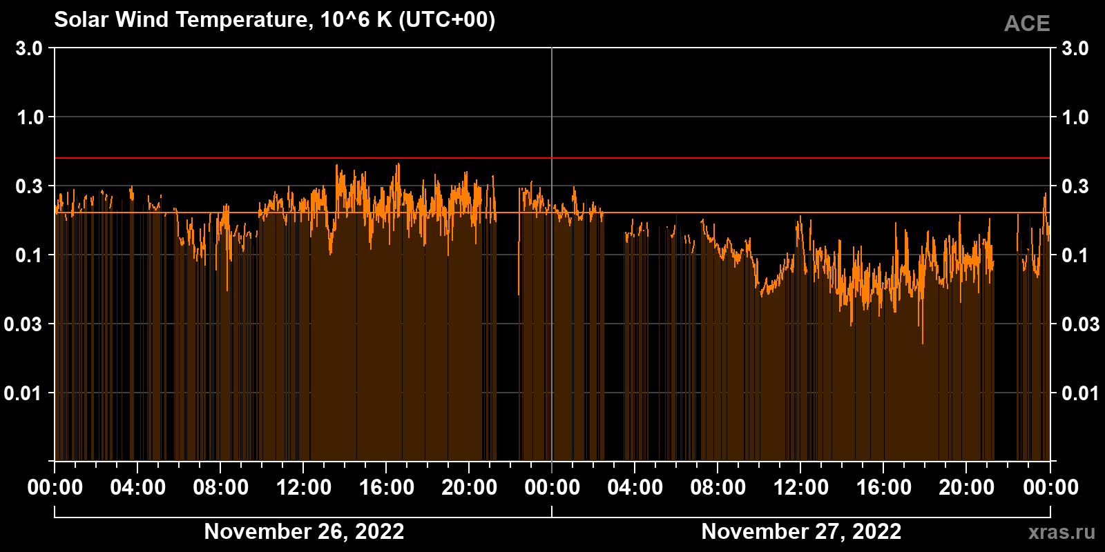 Solar wind temperature