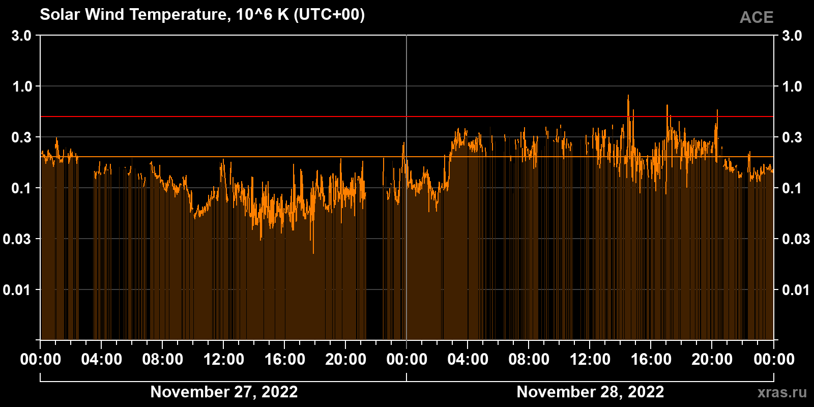 Solar wind temperature