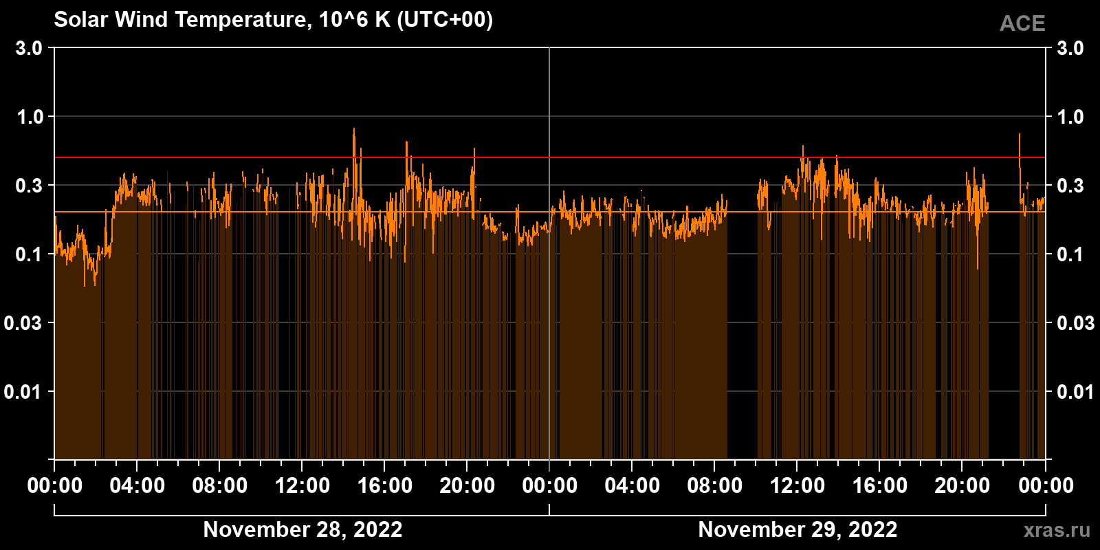 Solar wind temperature