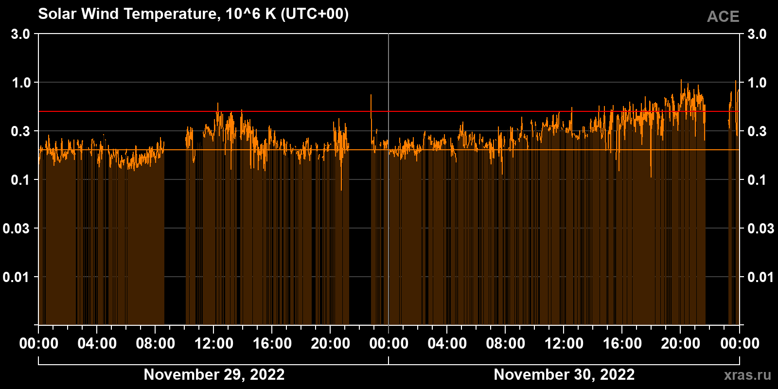 Solar wind temperature