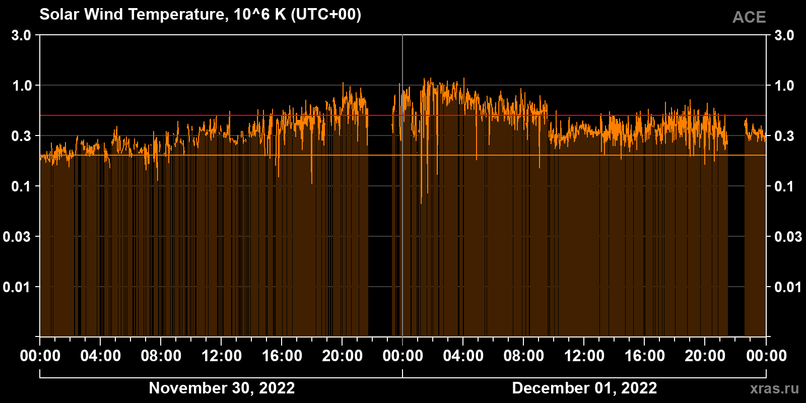 Solar wind temperature