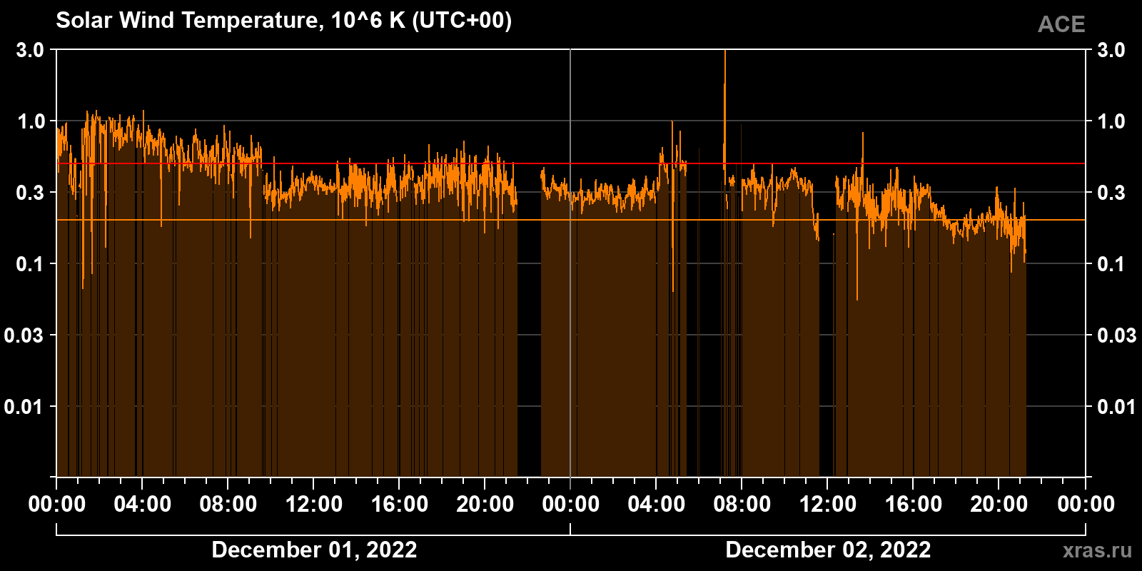 Solar wind temperature