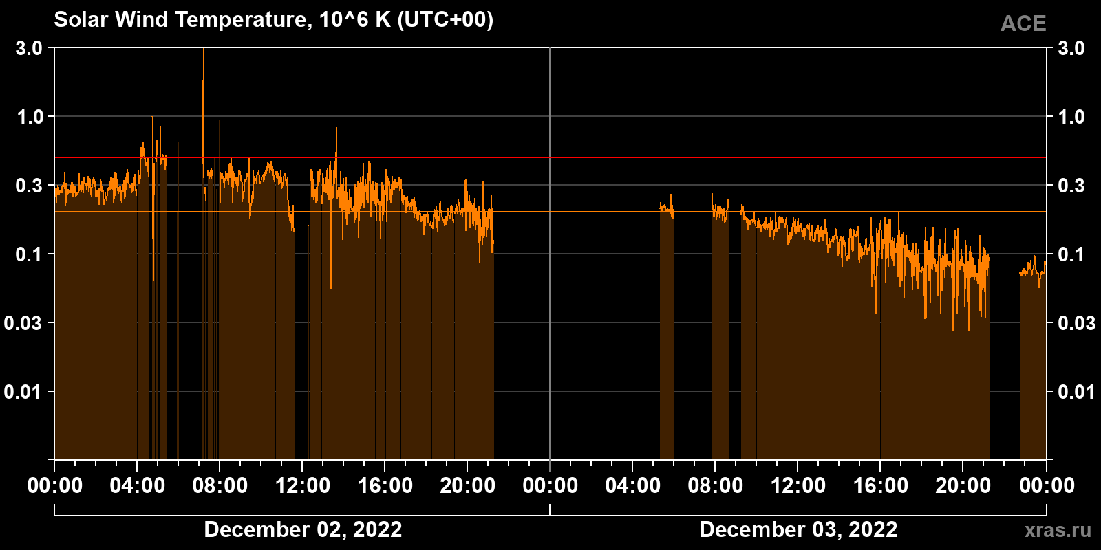Solar wind temperature