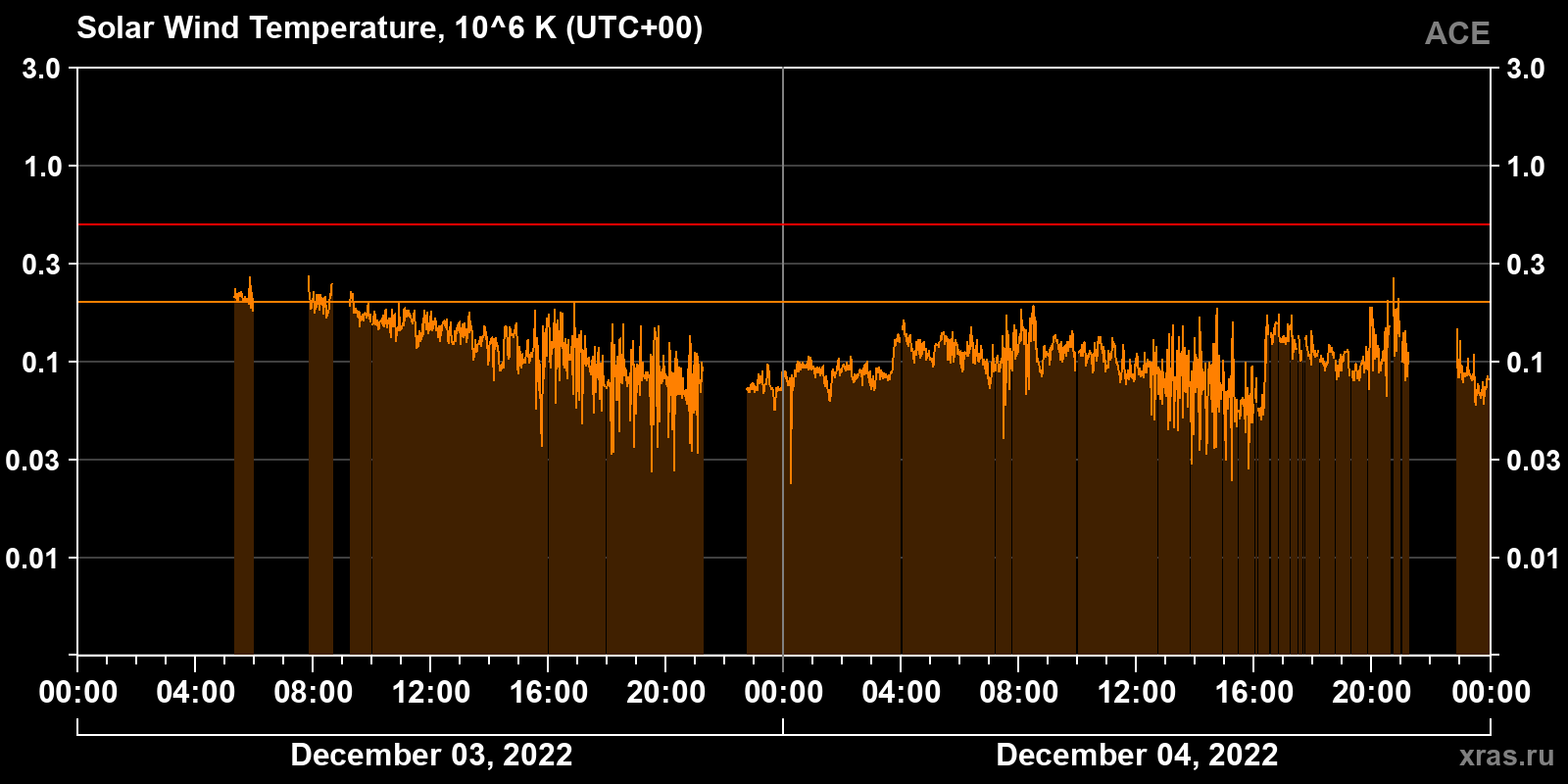 Solar wind temperature