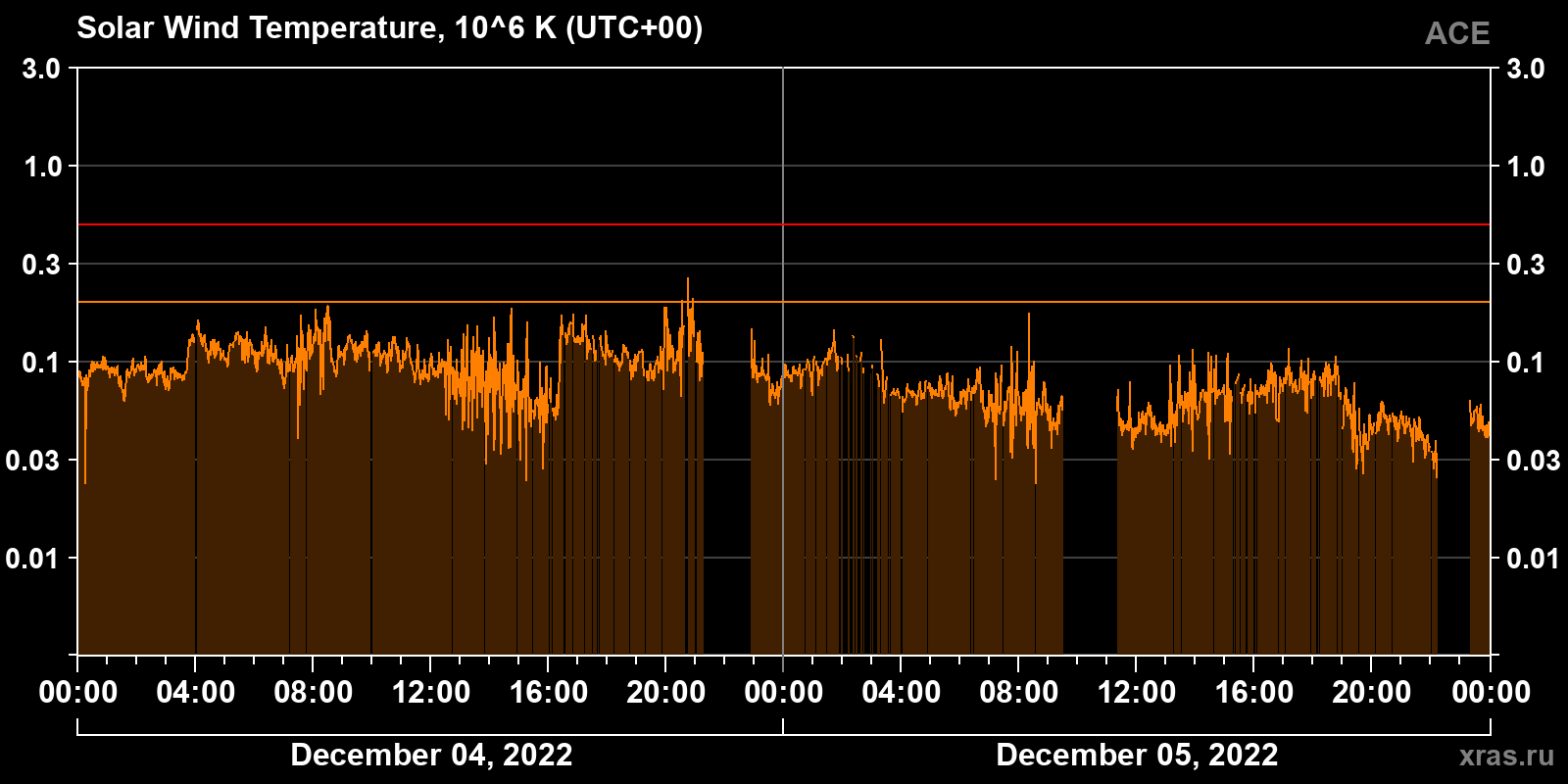 Solar wind temperature
