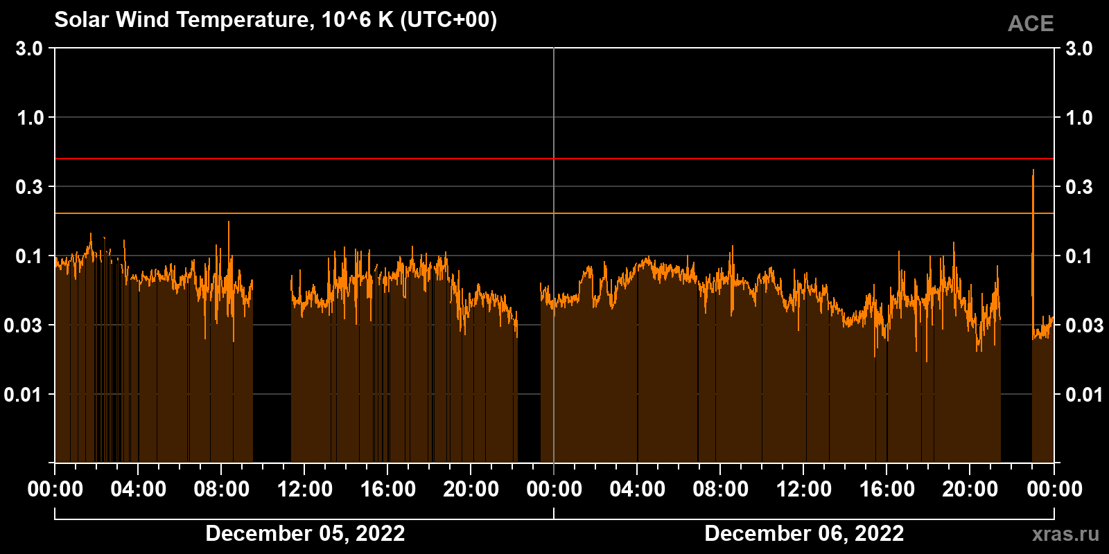 Solar wind temperature