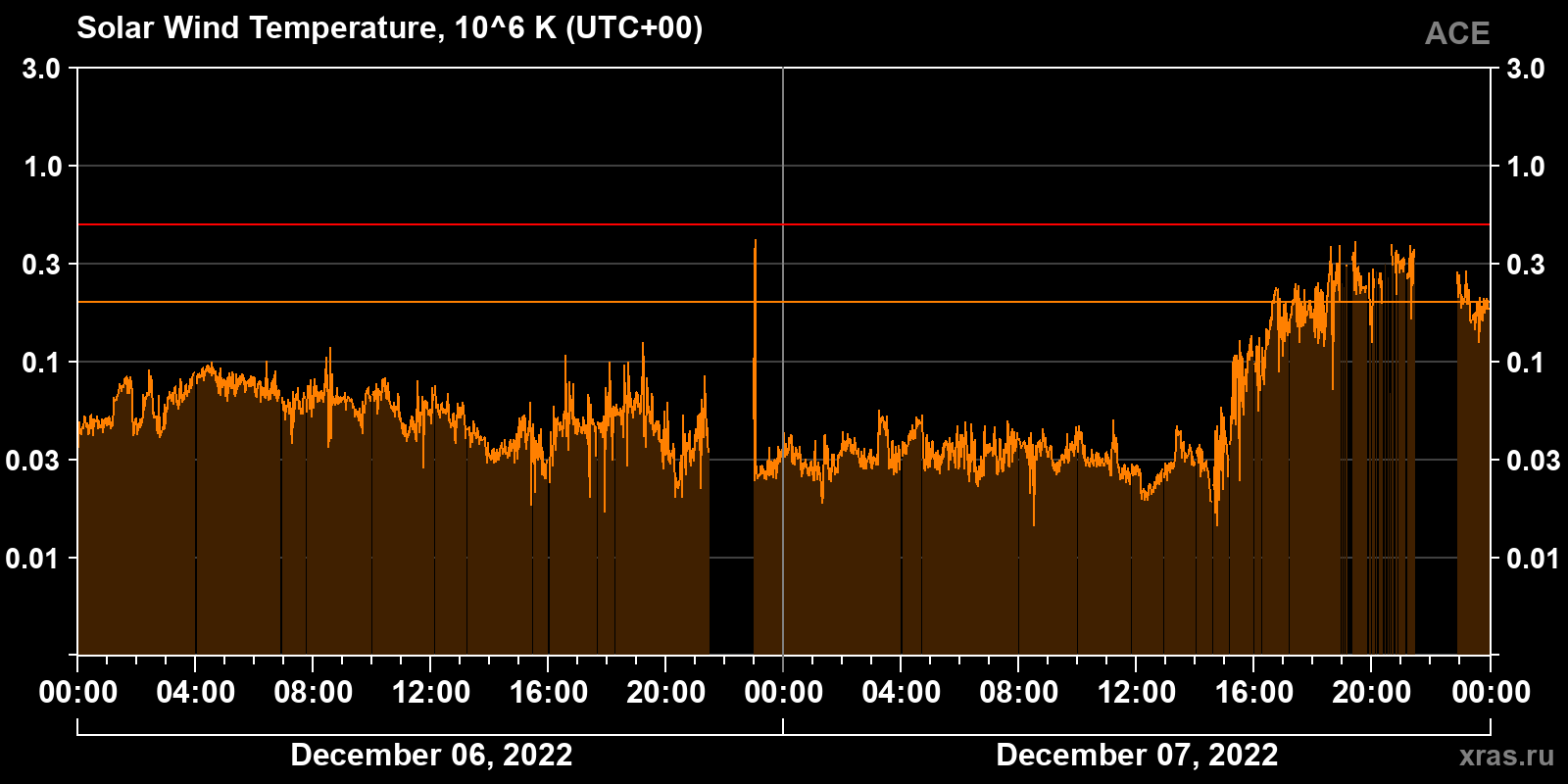 Solar wind temperature