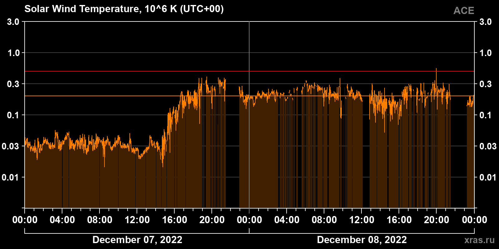 Solar wind temperature