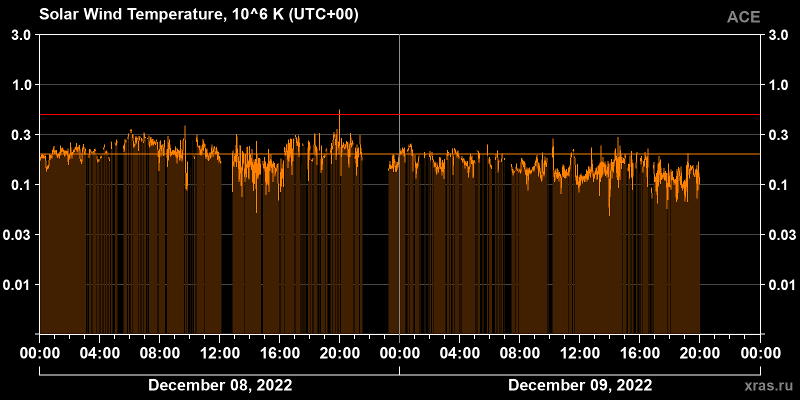 Solar wind temperature