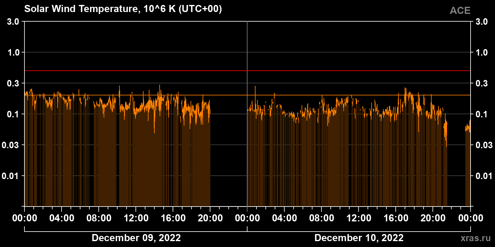 Solar wind temperature