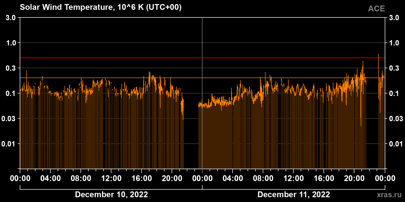 Solar wind temperature