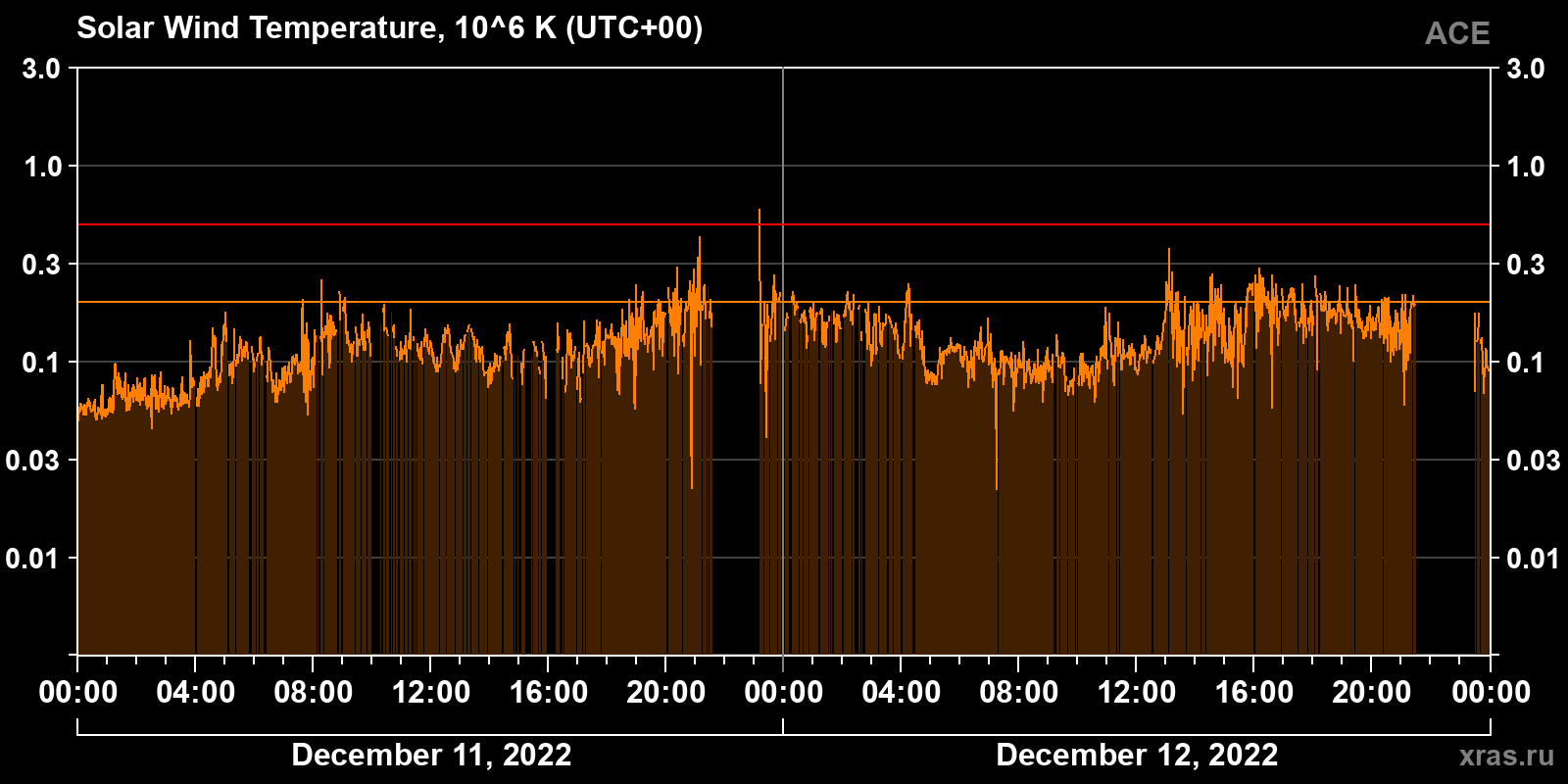 Solar wind temperature