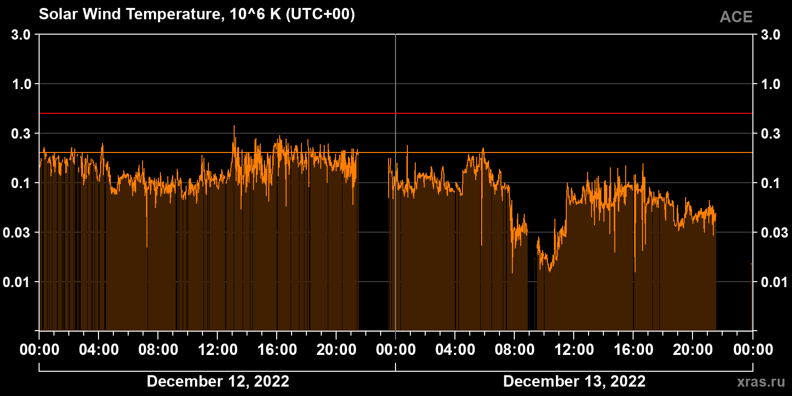Solar wind temperature