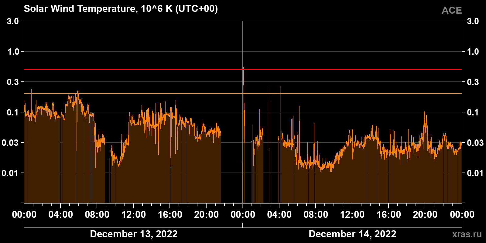 Solar wind temperature