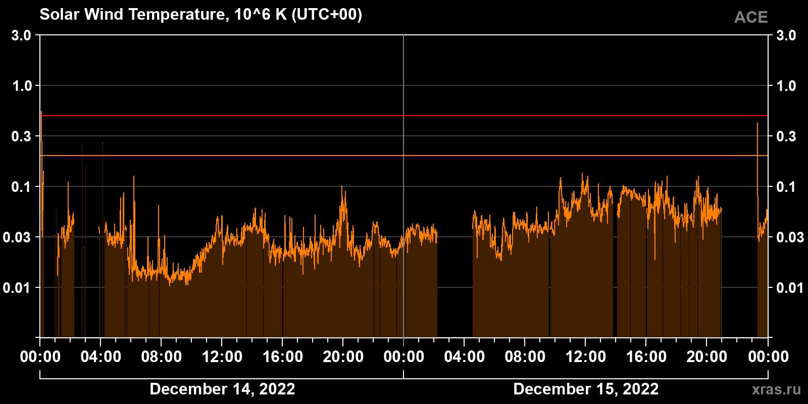 Solar wind temperature