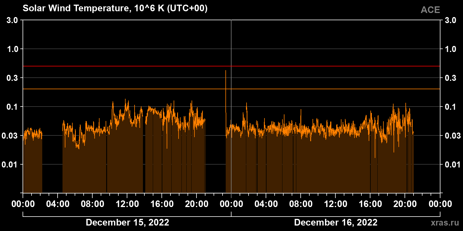 Solar wind temperature