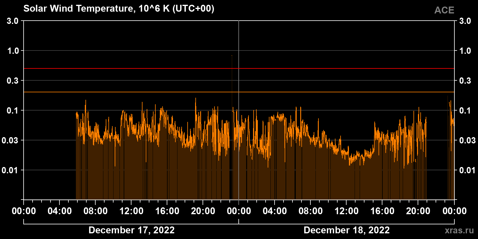 Solar wind temperature