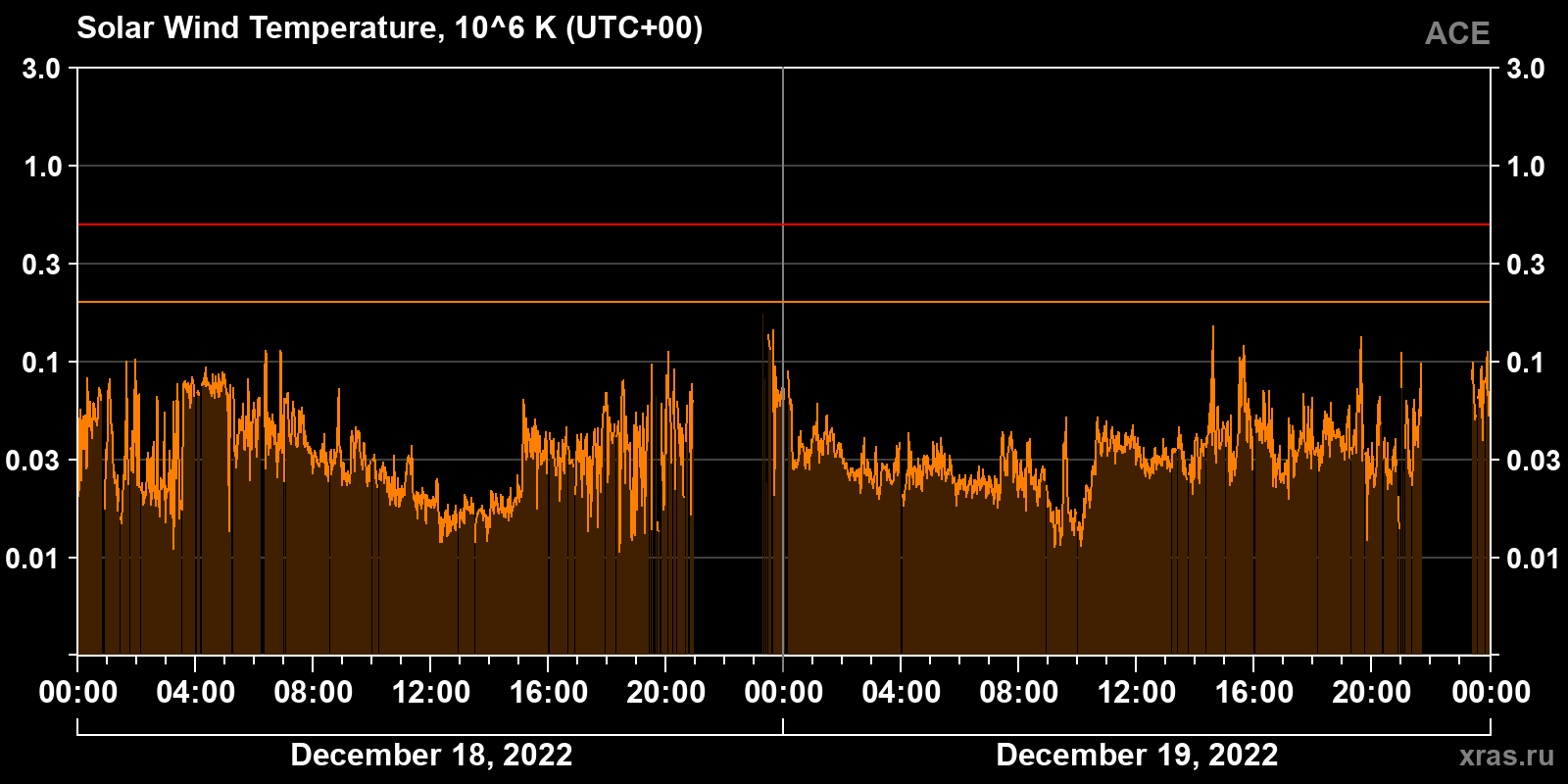 Solar wind temperature
