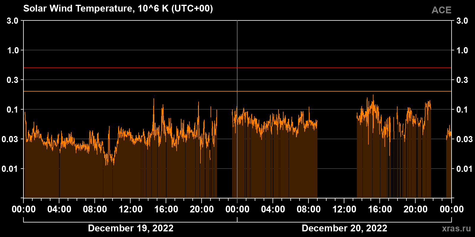 Solar wind temperature
