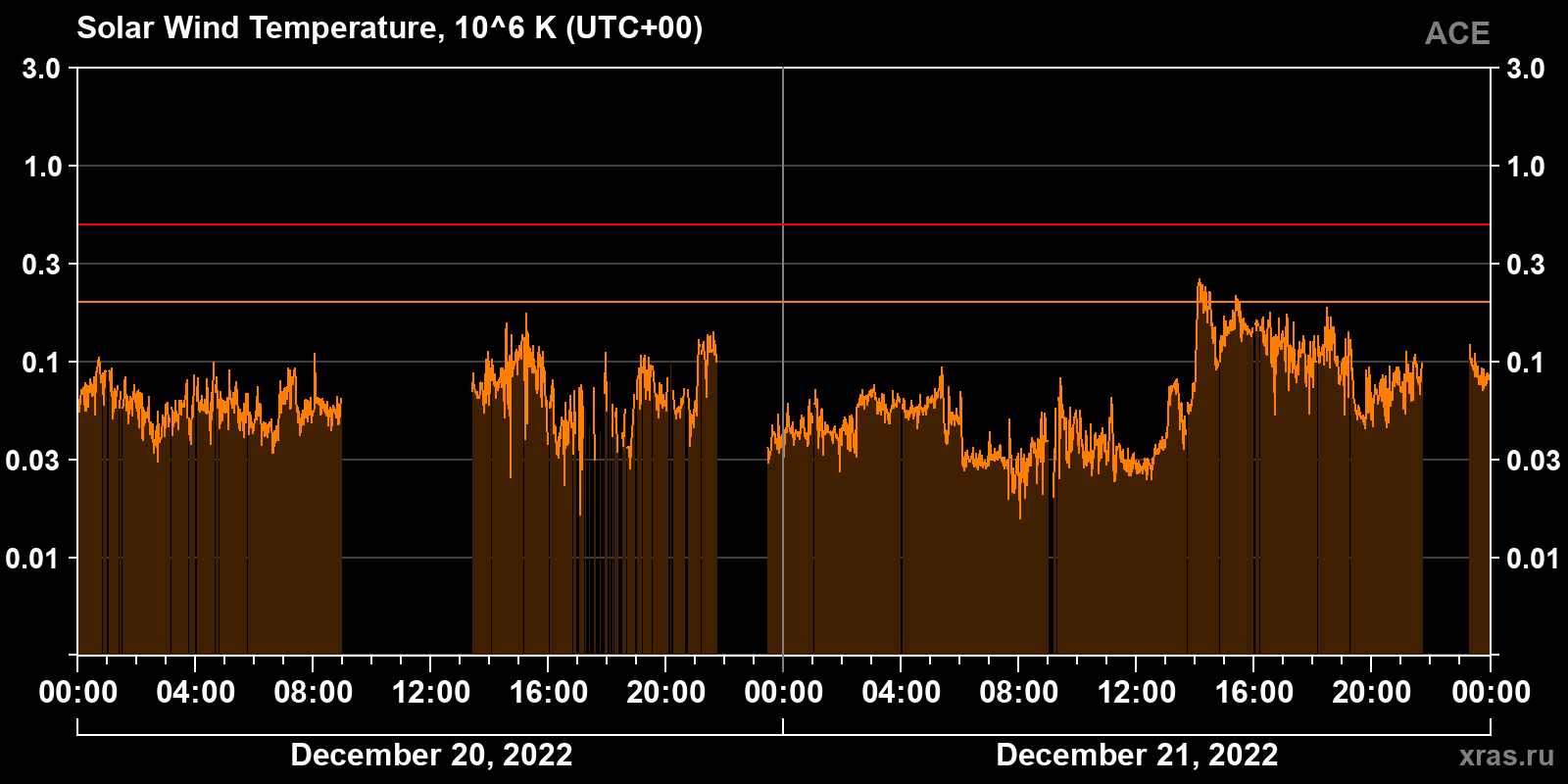 Solar wind temperature