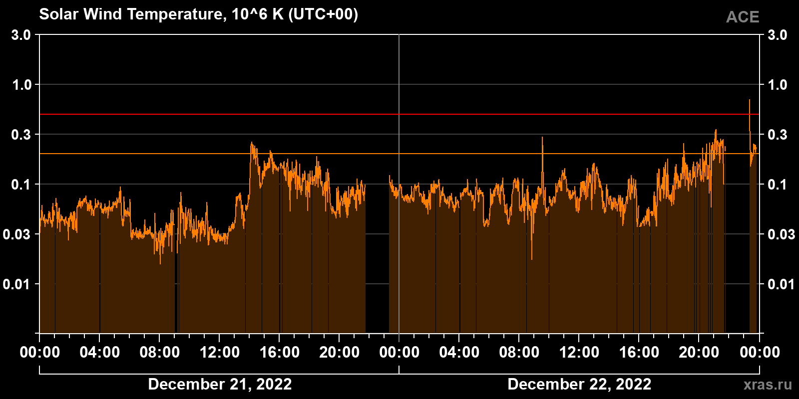 Solar wind temperature