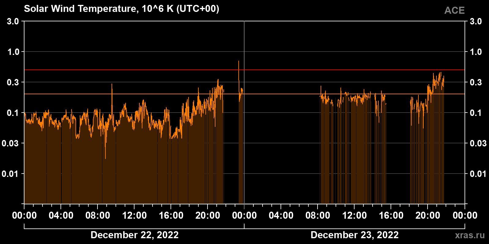 Solar wind temperature