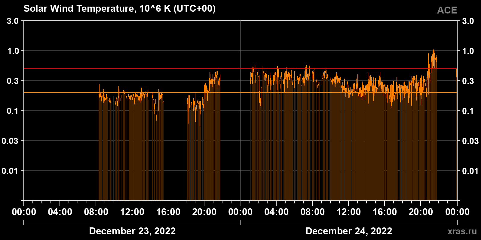 Solar wind temperature