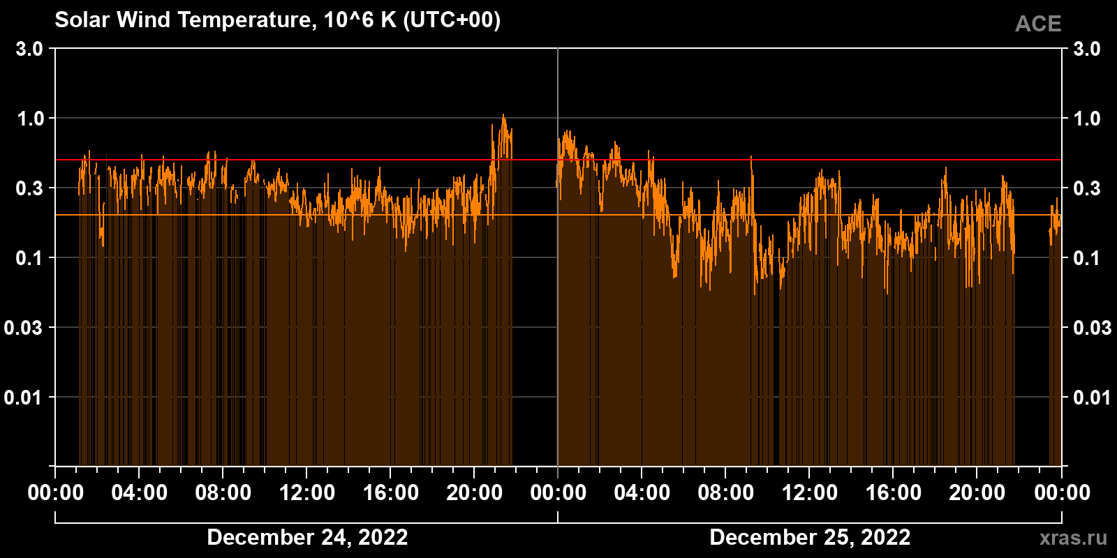 Solar wind temperature