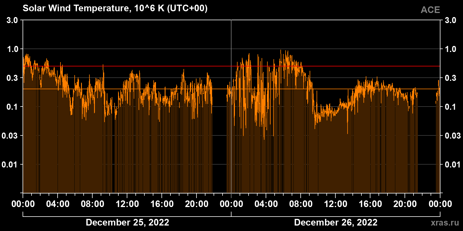 Solar wind temperature