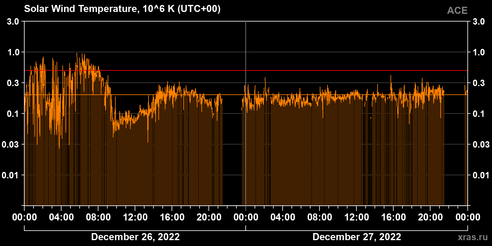 Solar wind temperature