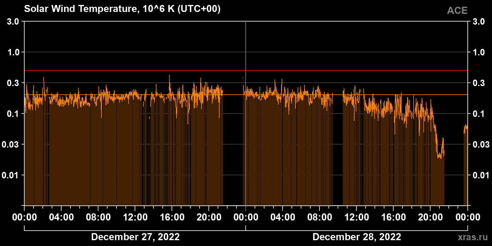 Solar wind temperature